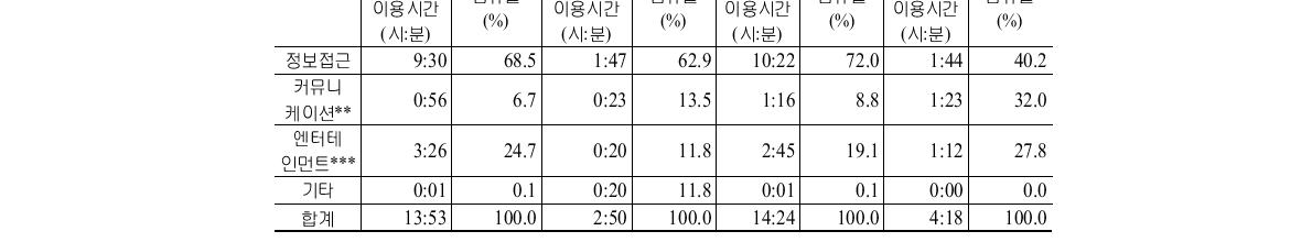 이용목적별 동시이용 시간량 (월요일)