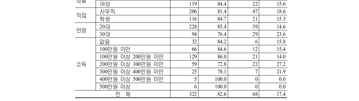 동시이용자와 비동시이용자 간 인구통계학적 특성 비교