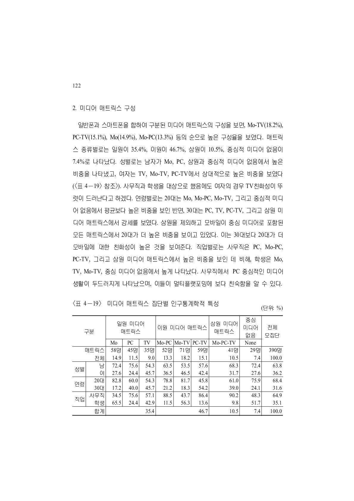 참조>). 사무직과 학생을 대상으로 했음에도 여자의 경우 TV친화성이 뚜렷이 드러난다고 하겠다. 연령별로는 20대는 Mo, Mo-PC, Mo-TV, 그리고 중심적 미디