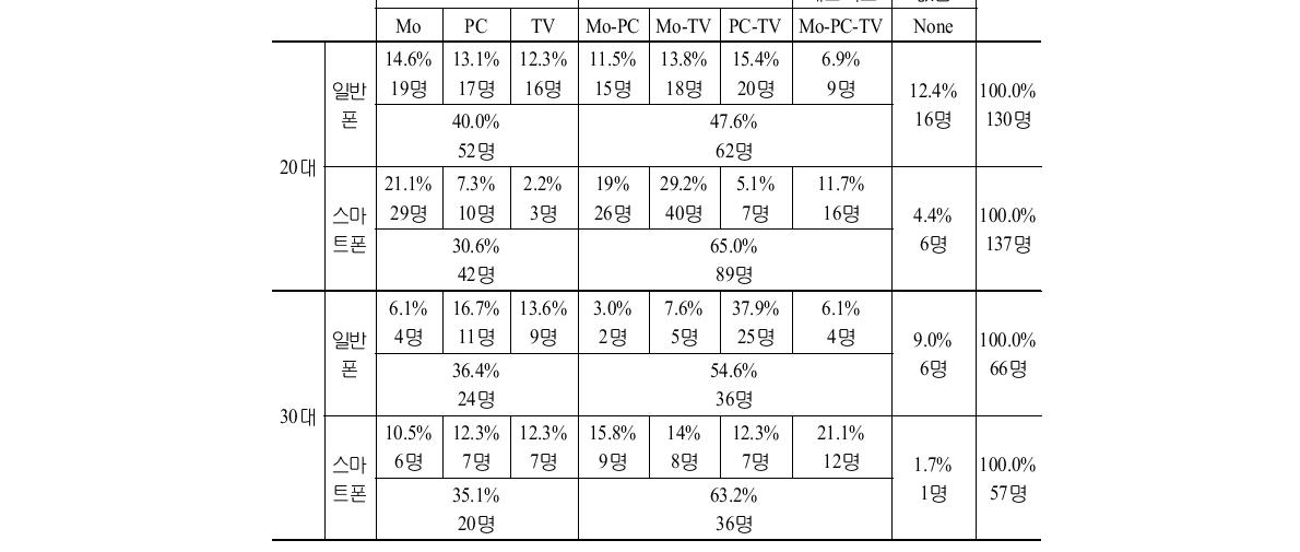 일반폰 집단과 스마트폰 집단의 연령별 미디어 매트릭스 비교