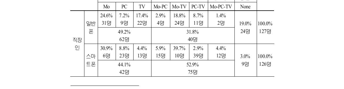 일반폰 집단과 스마트폰 집단의 직업별 미디어 매트릭스 비교