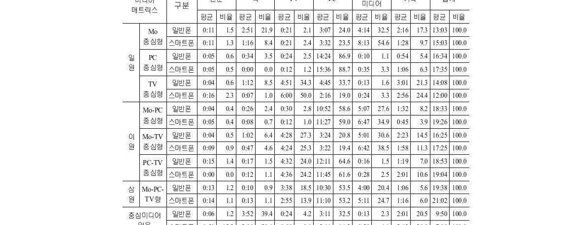 미디어 매트릭스 유형별 주요 미디어 이용률과 이용시간