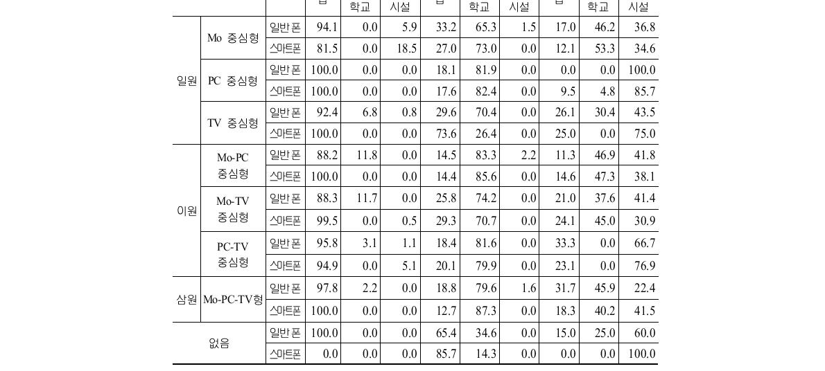 미디어 매트릭스 유형별 주요 미디어 이용장소