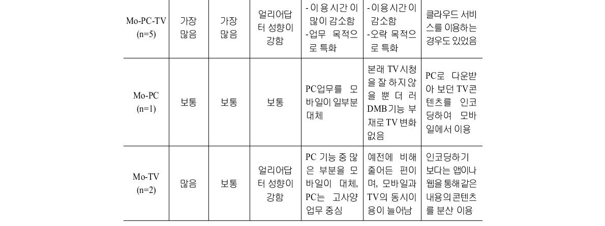 매트릭스 집단별 비교를 위한 인터뷰 결과