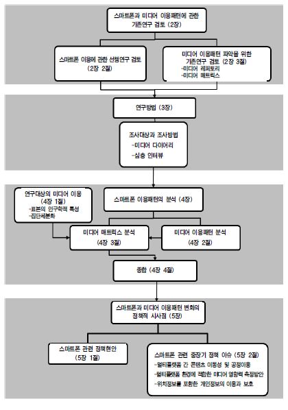 본 연구의 구성도