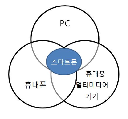 스마트폰과 기존 미디어의 융합