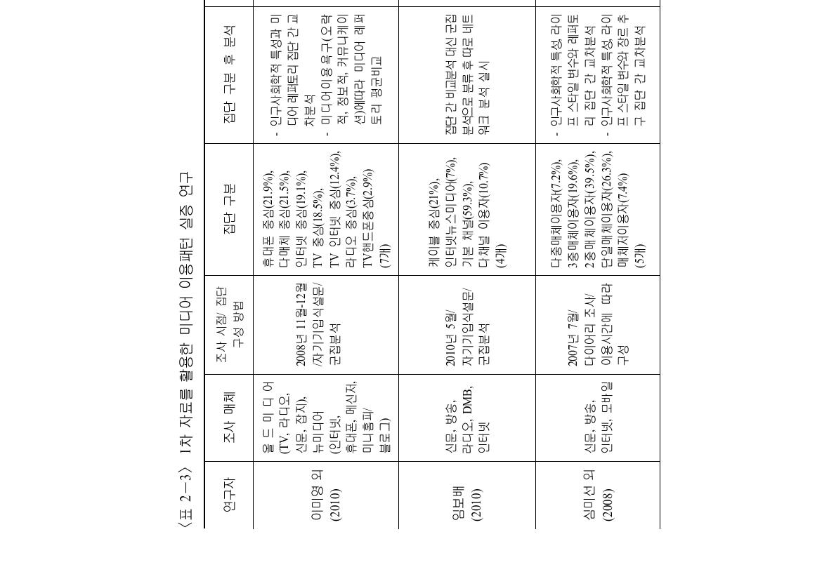 1차 자료를 활용한 미디어 이용패턴 실증 연구