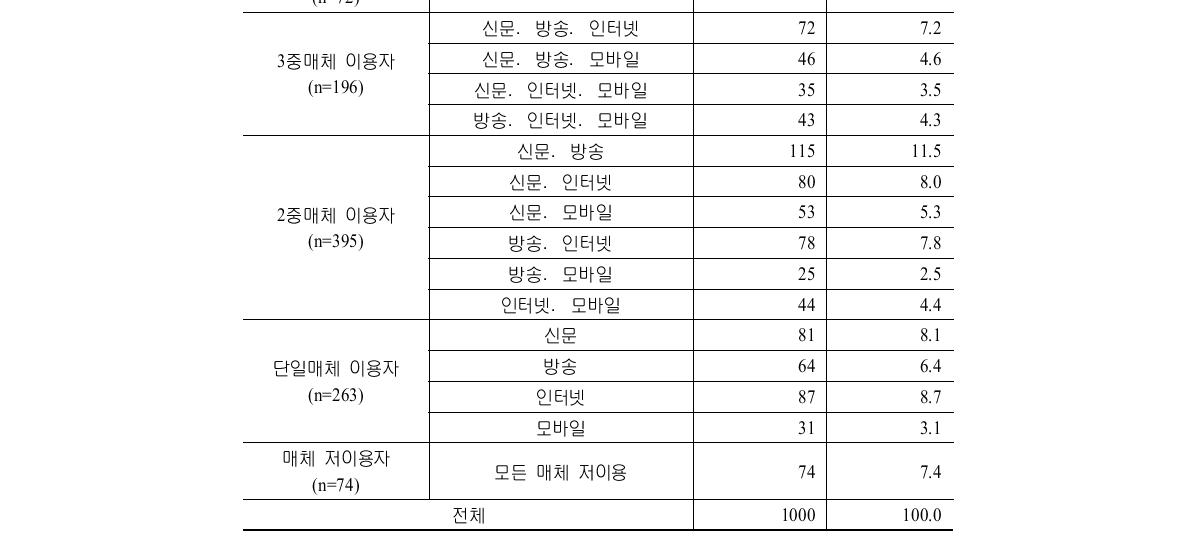 다중매체 이용형태 분류