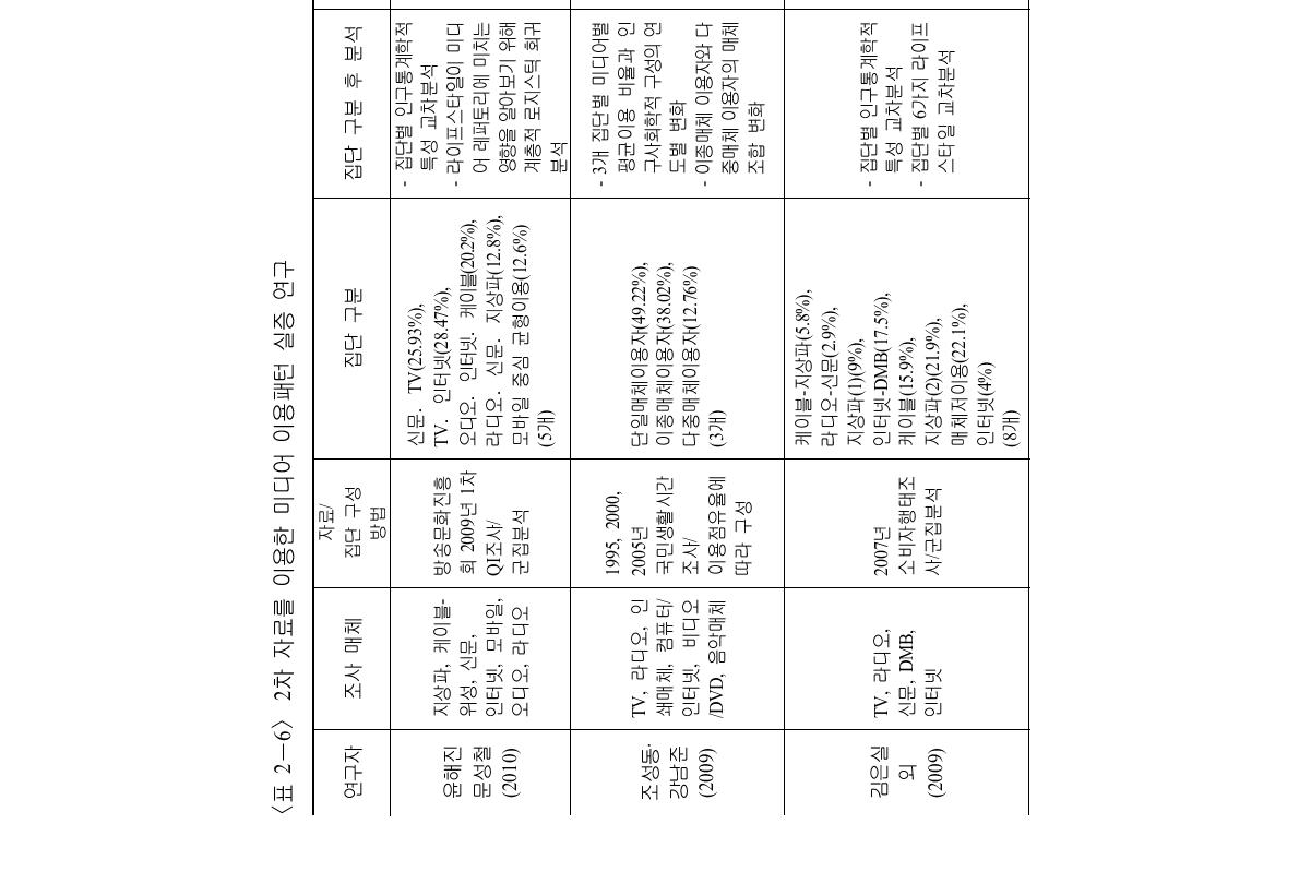 2차 자료를 이용한 미디어 이용패턴 실증 연구