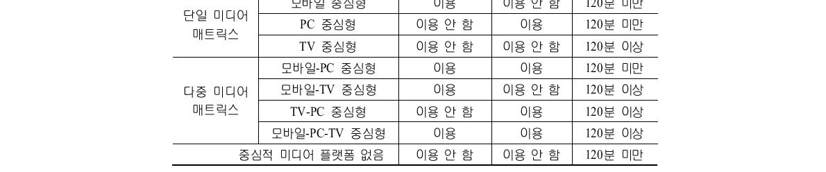 미디어 매트릭스에 대한 조작적 정의