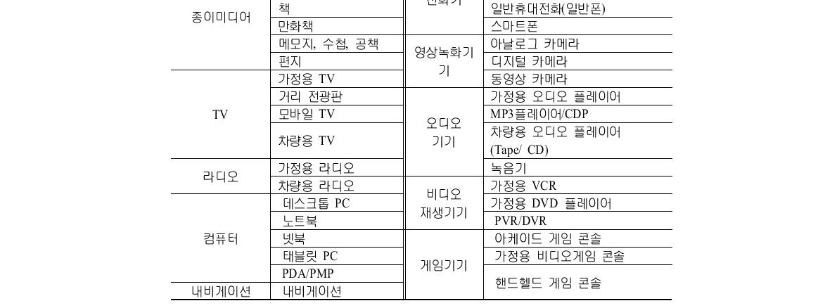 본 연구의 조사대상 단말기의 유형