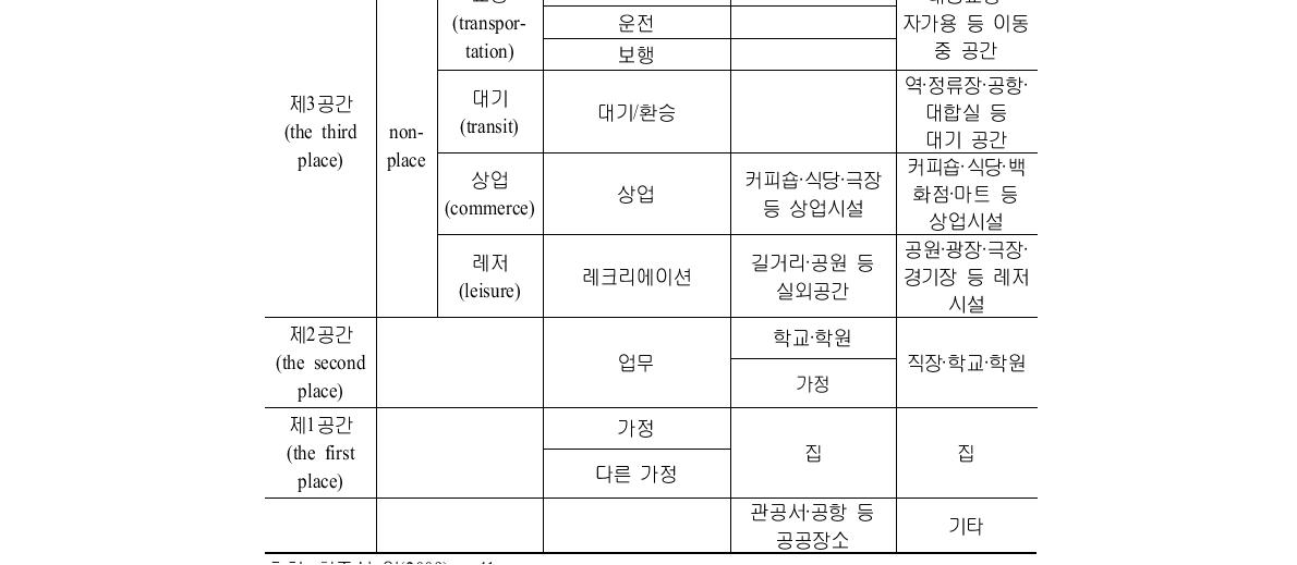 휴대전화 인터넷 이용 공간 분류