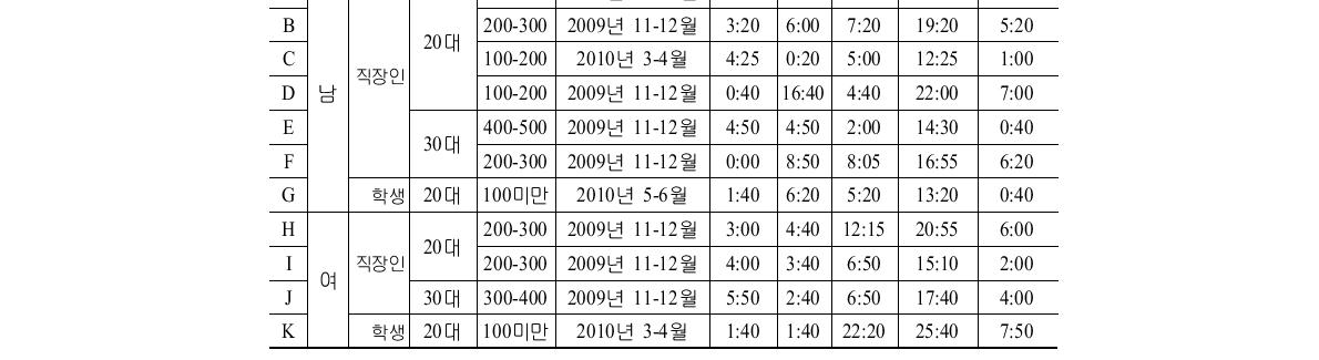 인터뷰 대상자의 인구학적 배경 및 미디어 다이어리 본 조사 시 설문 결과