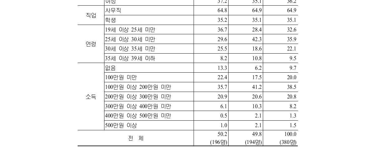 응답대상자들의 구성