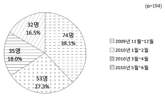 아이폰 사용시점