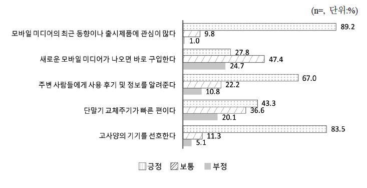 모바일 미디어에 대한 얼리어답터 특성