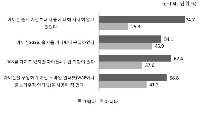 아이폰에 대한 얼리어답터 특성