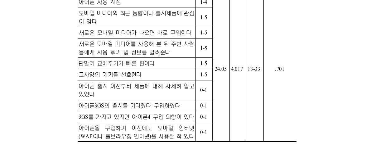 얼리어답터 변인의 구성항목