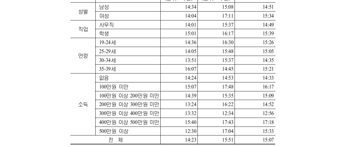 일반폰과 스마트폰 이용자의 1일 평균 미디어 이용시간 (3일 평균)