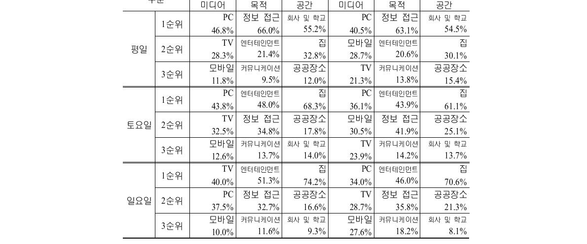 일반폰과 스마트폰 간 3일간 미디어․목적․공간 순위 비교