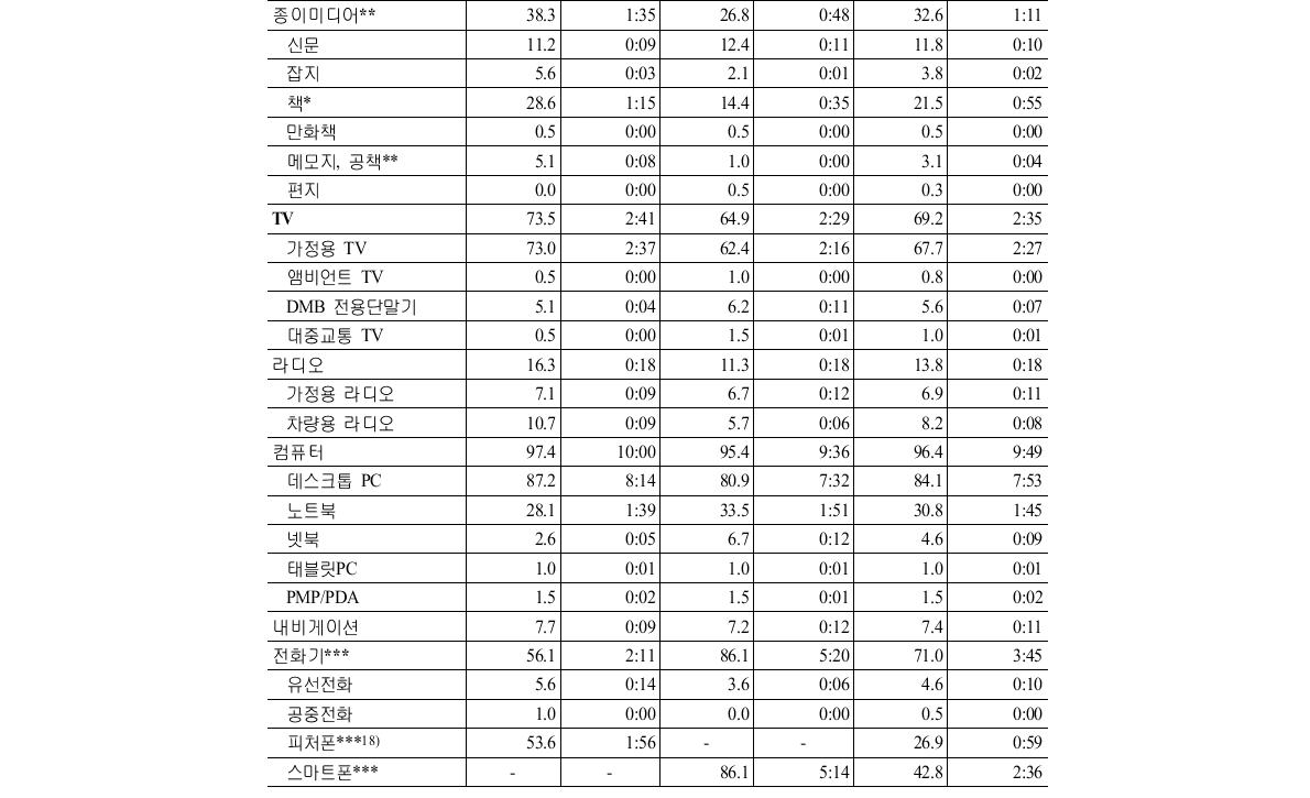 일반폰과 스마트폰 이용자 간 미디어별 이용 비교 (월요일)