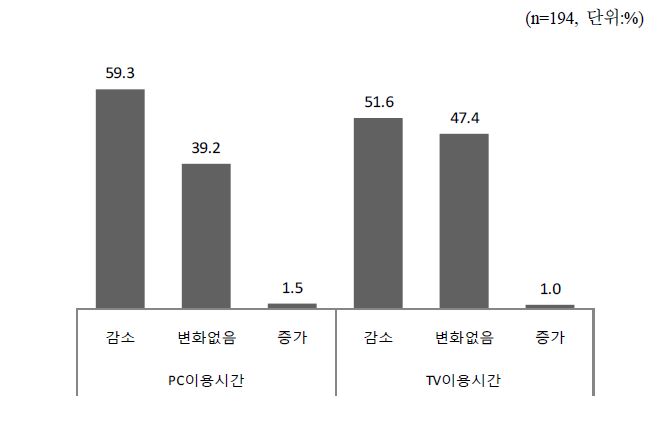 스마트폰 이용자의 PC와 TV 이용시간의 변화