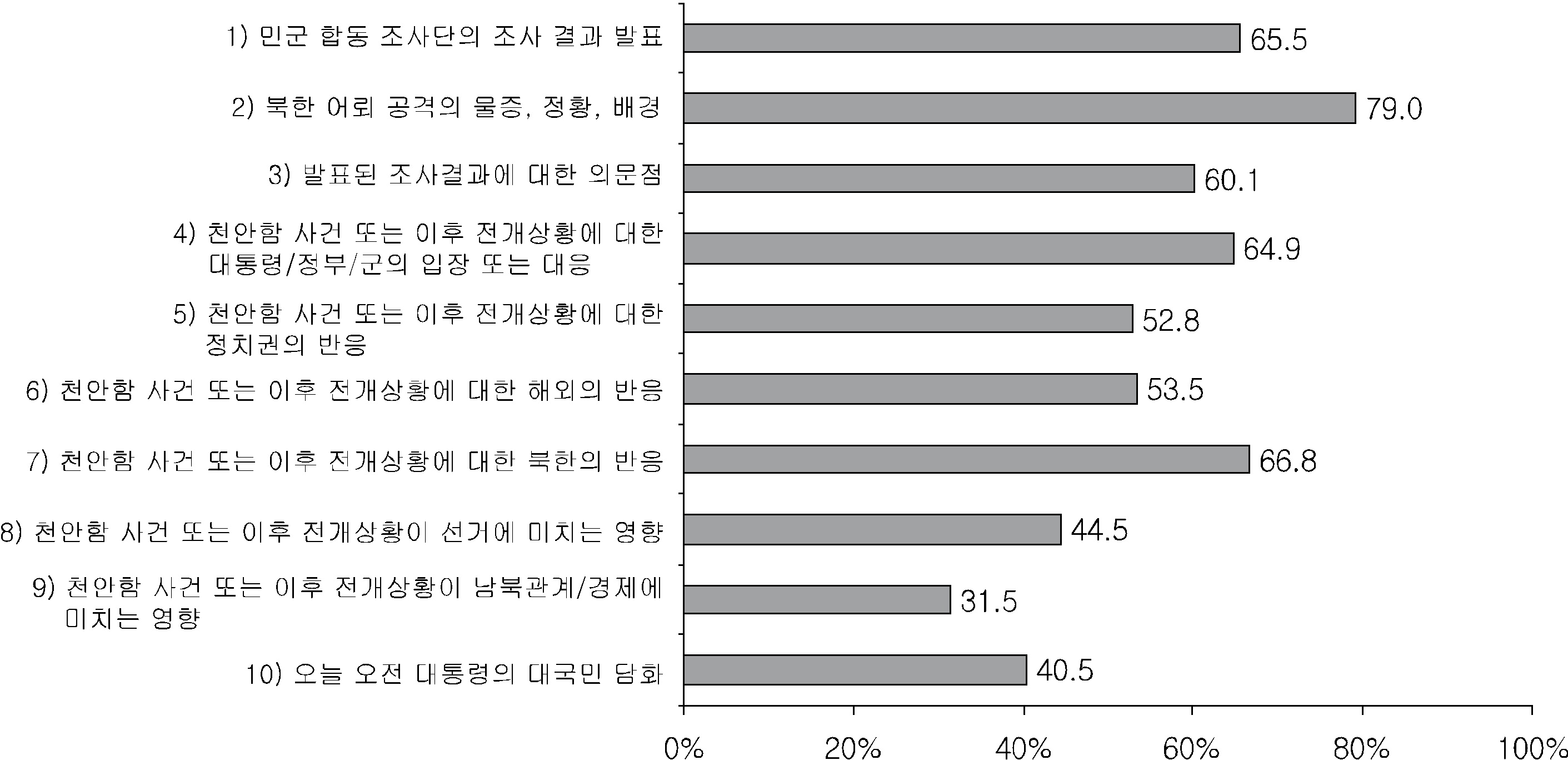 천안함 관련 뉴스토픽의 수용자 습득 여부 (1차 조사, N = 632)