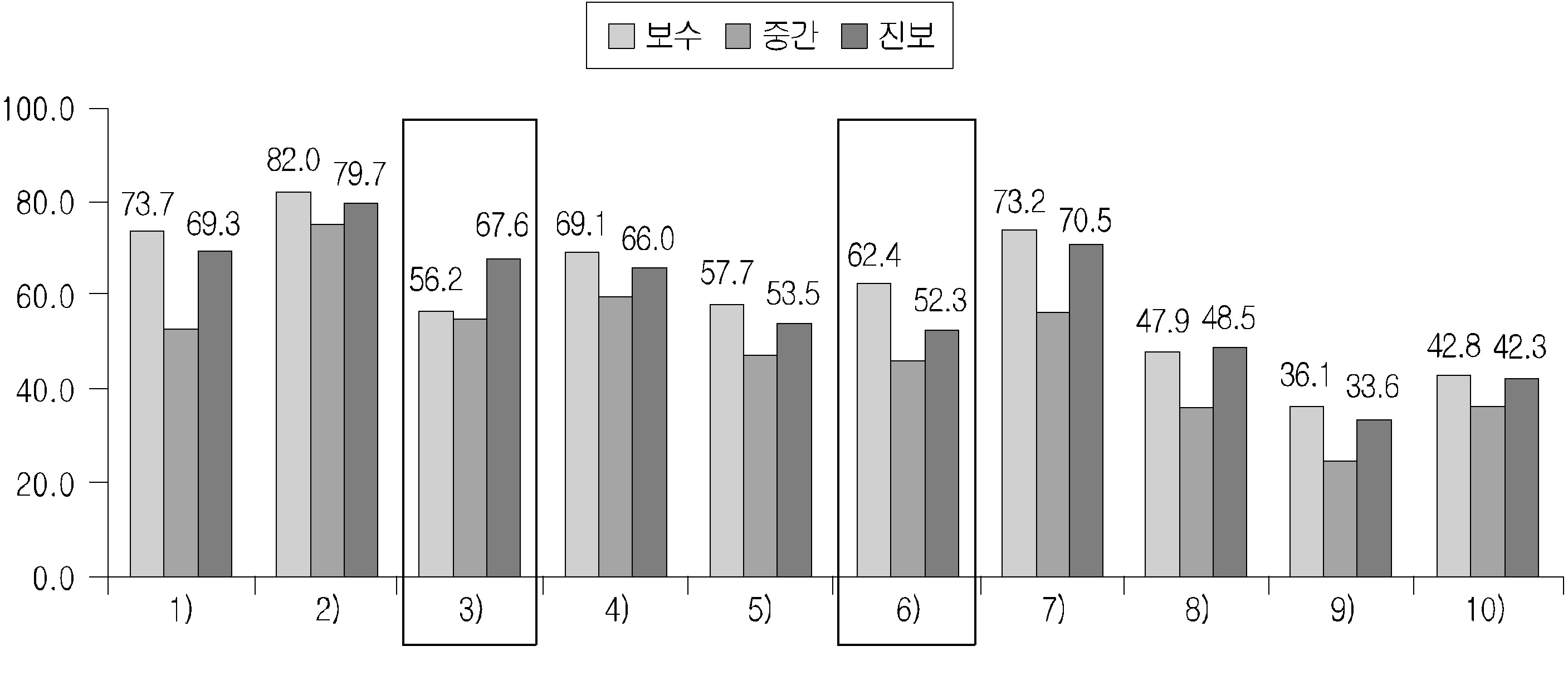 정치성향에 따른 천안함 관련 뉴스토픽의 습득 여부 (1차 조사)