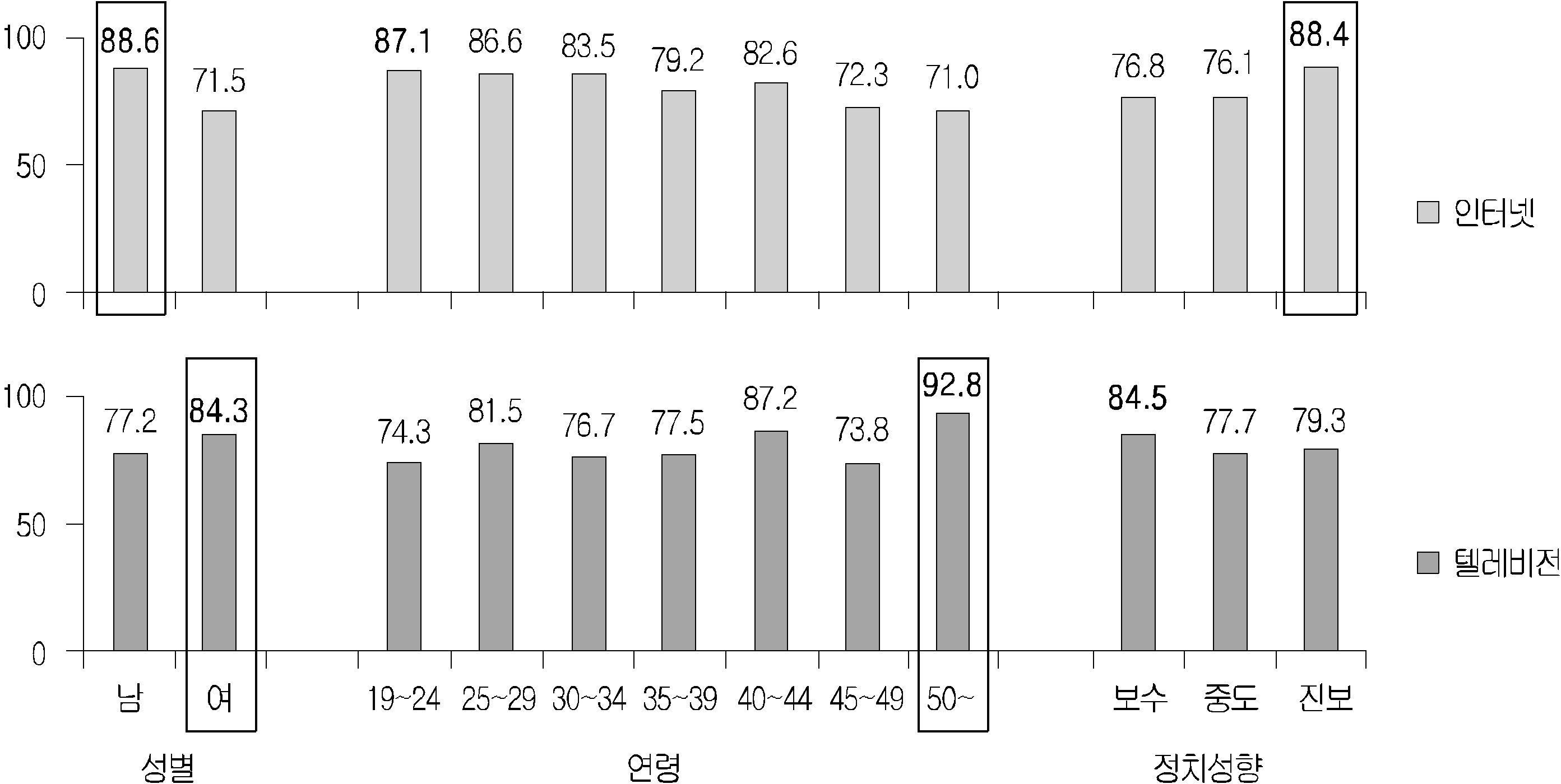 TV․인터넷을 통한 천안함 관련 뉴스의 습득 여부(1차 조사)