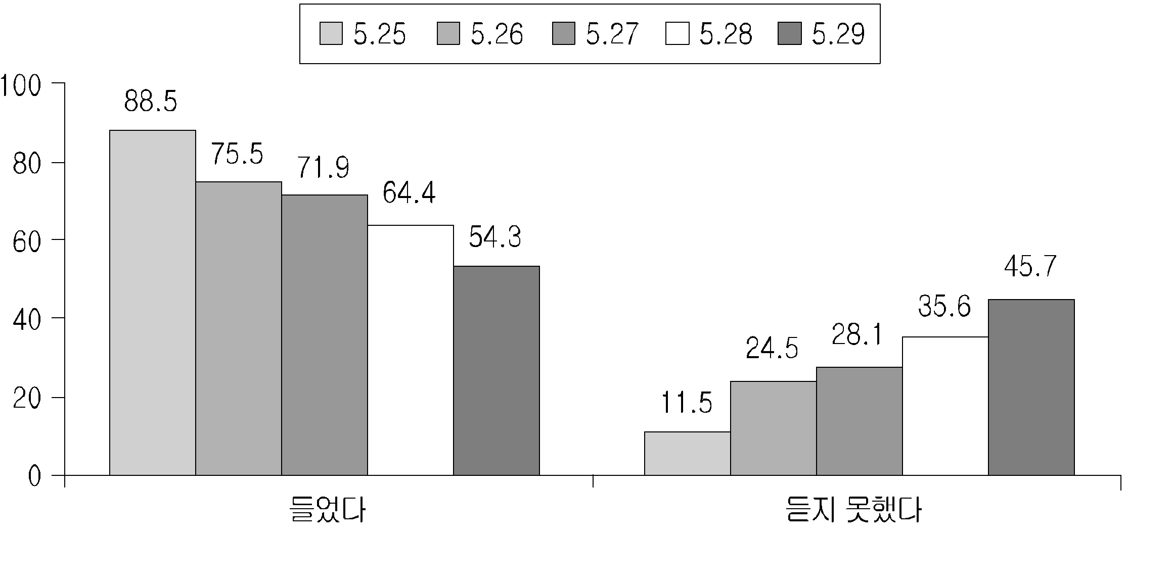 천안함 관련 뉴스의 1일 단위 수용자 습득 여부 (2～6차 조사)