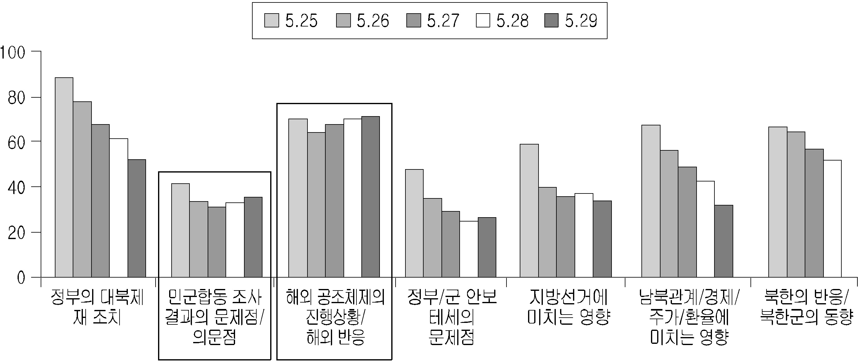 천안함 관련 뉴스토픽의 1일 단위 수용자 습득 여부 (2～6차 조사)