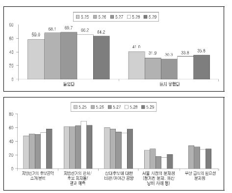 지방선거 관련 뉴스의 1일 단위 수용자 습득 여부 (2～6차 조사)