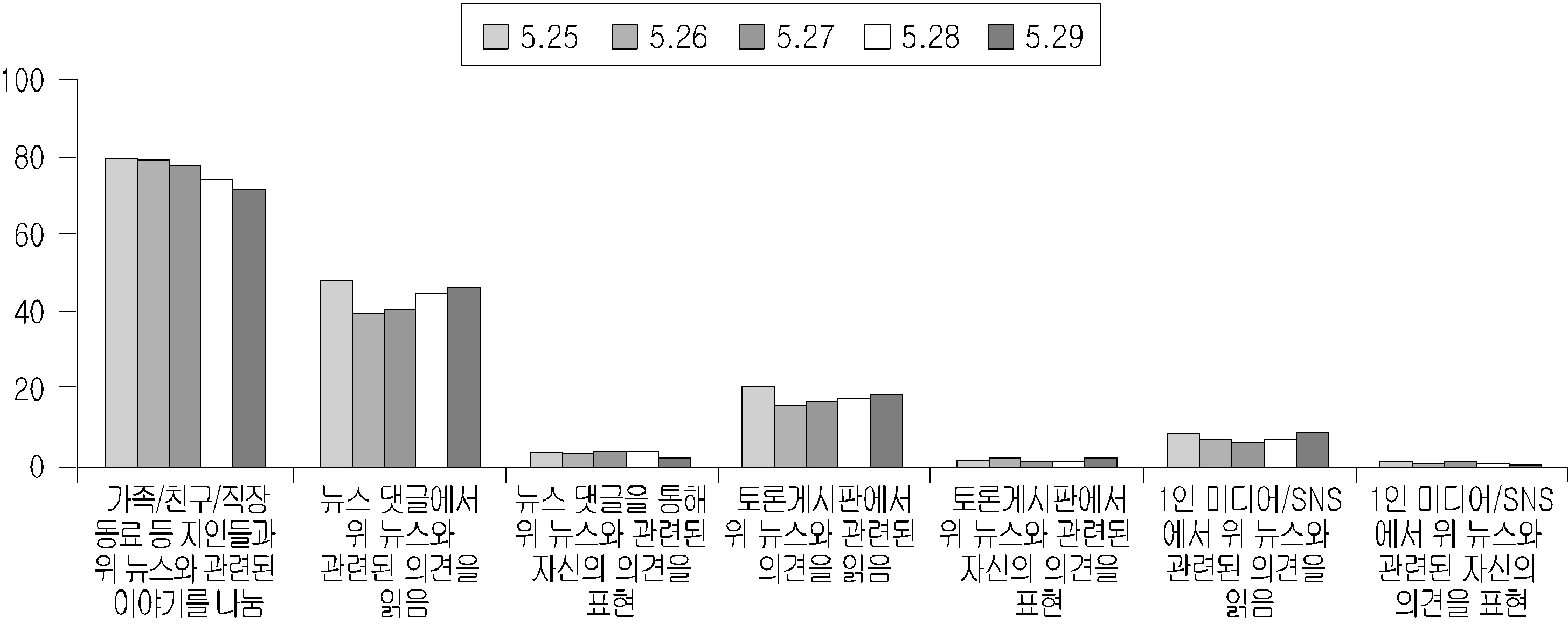 천안함 관련 오프라인 대화 및 온라인 의견 읽기/쓰기 (2～6차 조사)