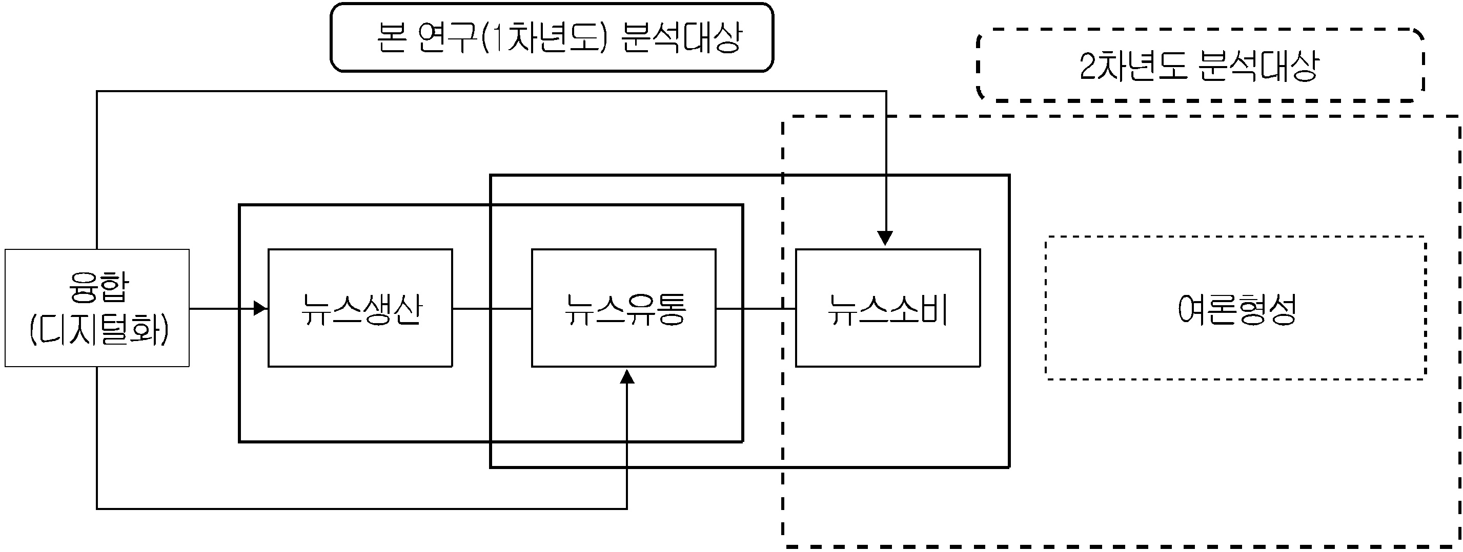 1차년도 연구와 2차년도 연구의 분석 대상