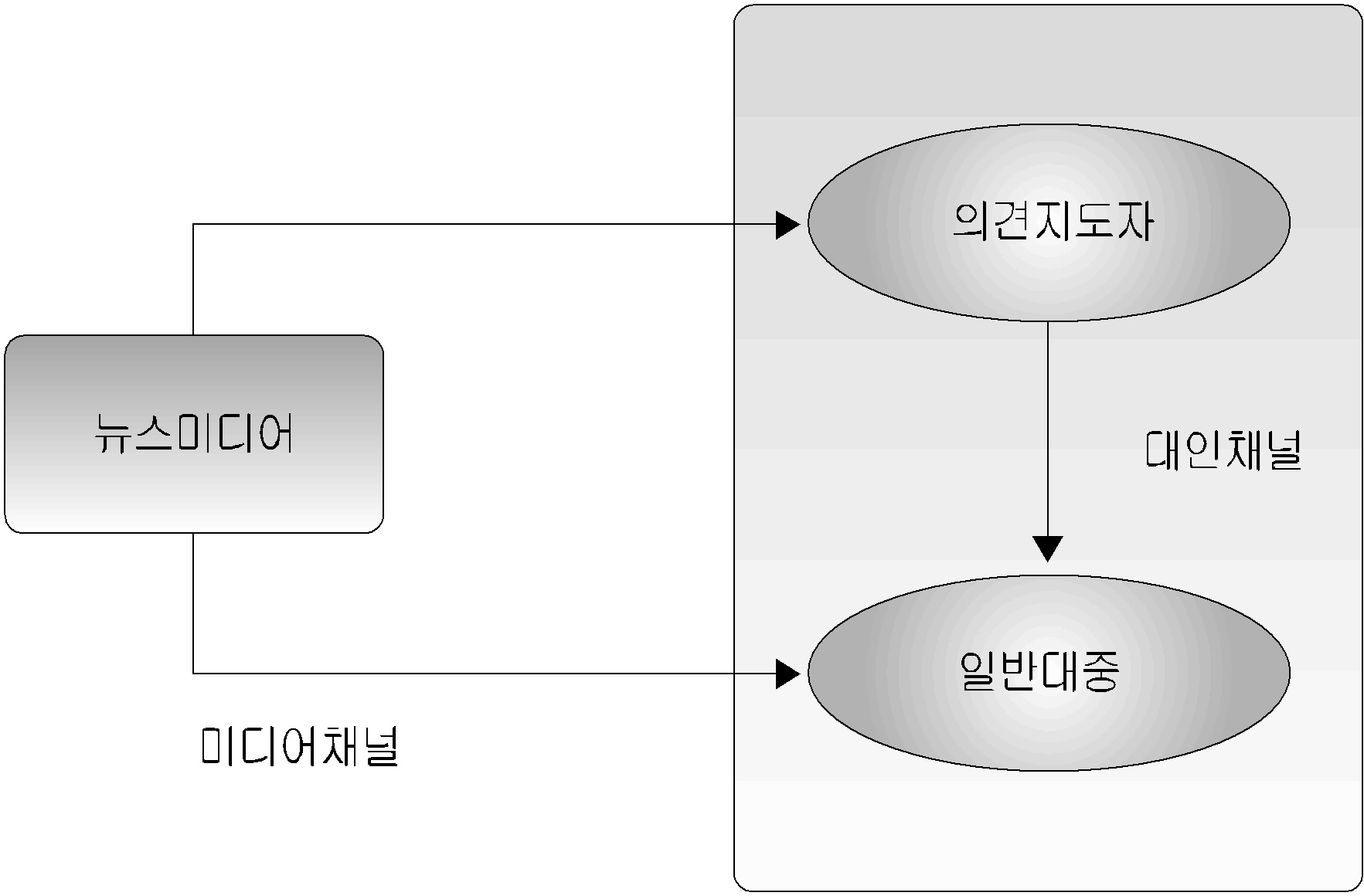 오프라인 미디어 환경의 여론형성 모델