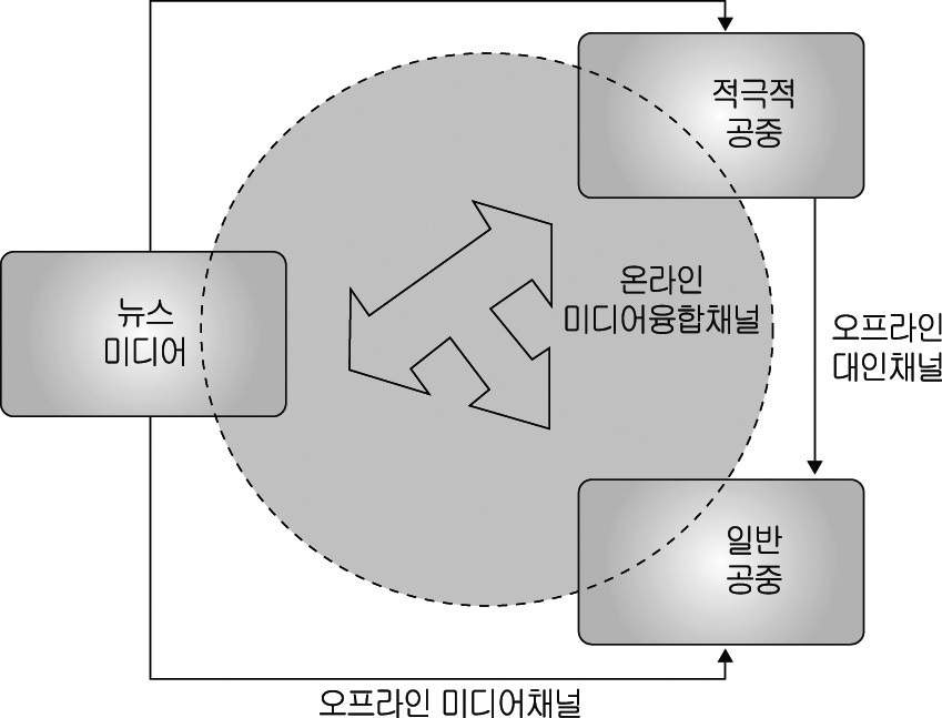 온라인 미디어 융합 환경의 출현에 따른 여론형성 모델