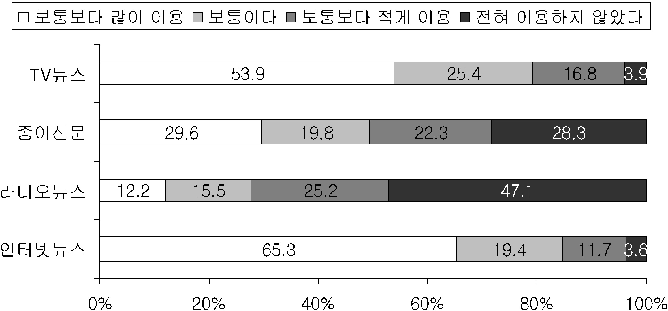 뉴스미디어 유형별 이용 정도