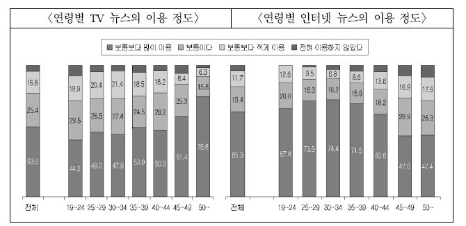 연령별 TV 뉴스와 인터넷 뉴스의 이용 정도