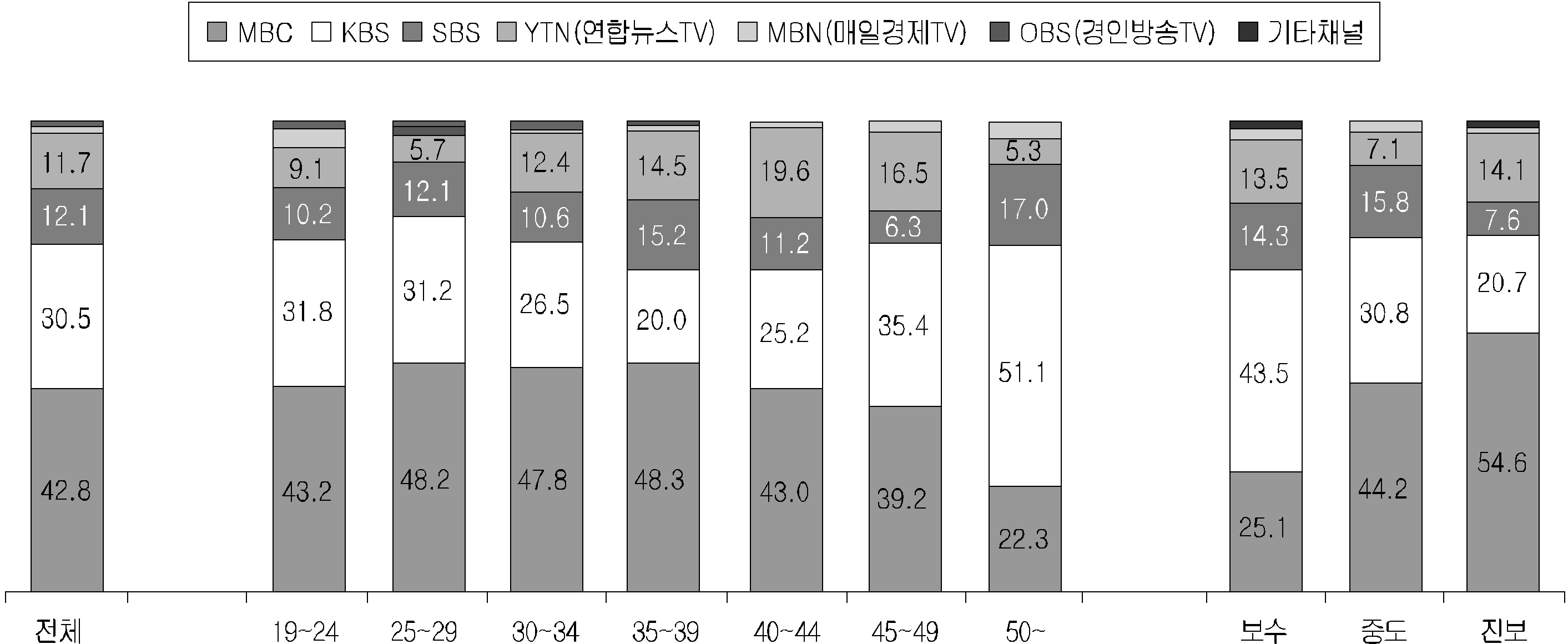 뉴스를 가장 많이 본 TV 채널의 연령별, 정치성향별 분포