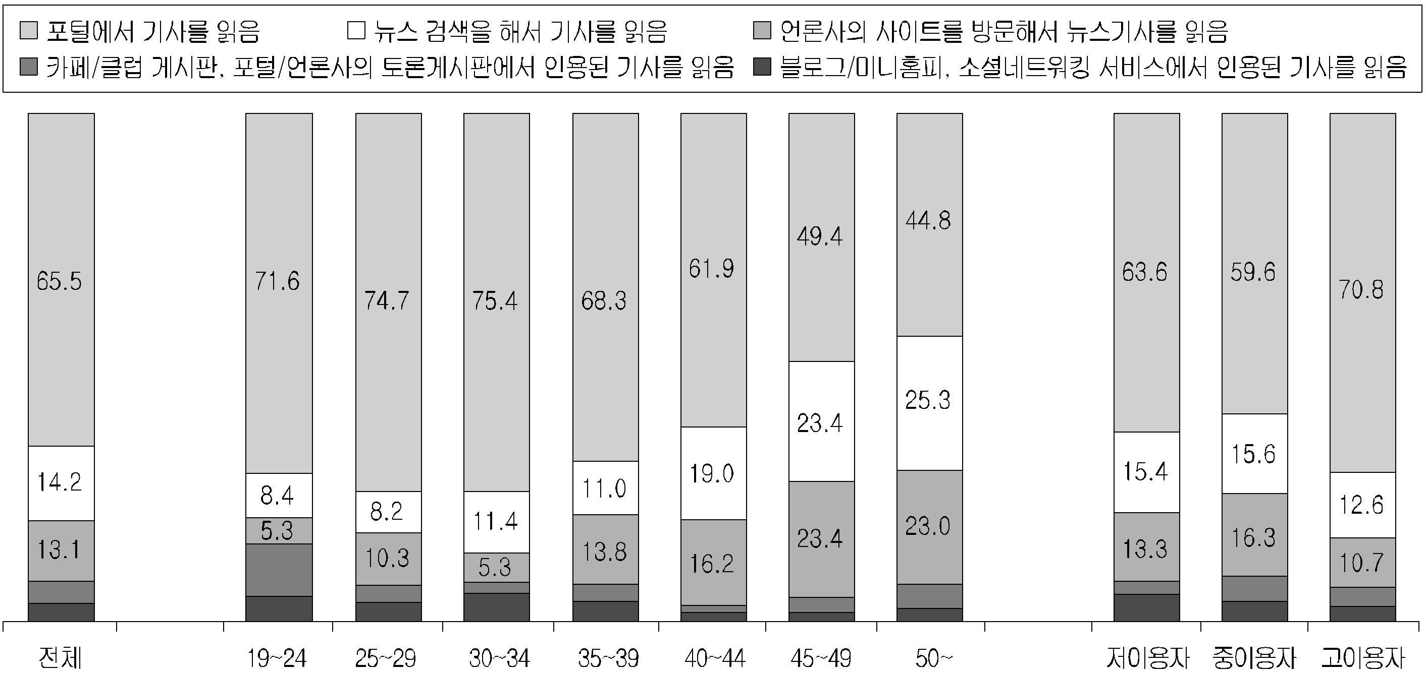 인터넷에서 뉴스를 접하는 방법(1순위)