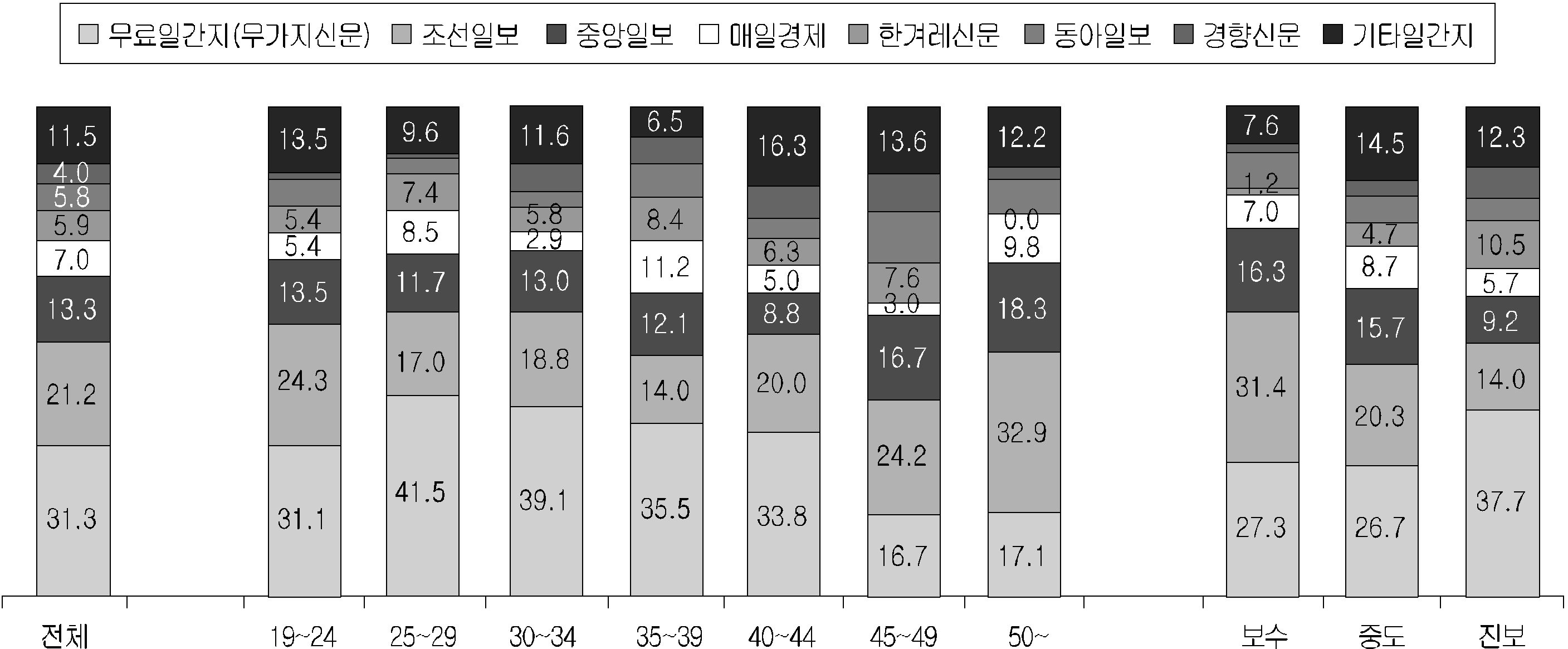 뉴스를 가장 많이 본 일간지의 연령별, 정치성향별 분포