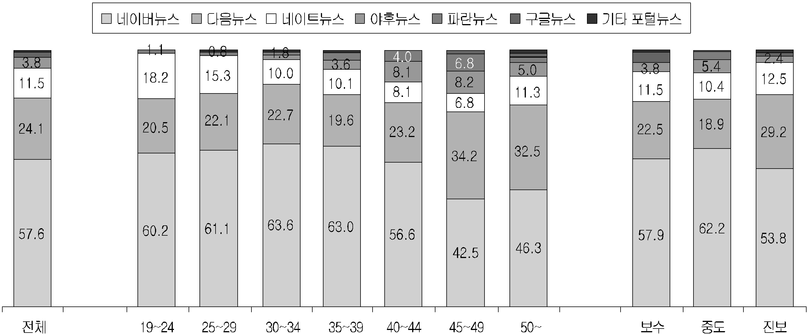 뉴스 이용 시 가장 많이 이용한 포털의 연령별, 정치성향별 분포