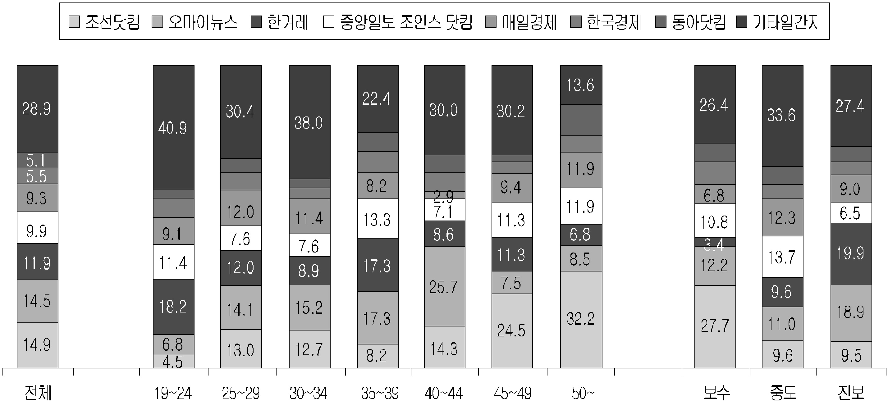 가장 많이 이용한 언론사 사이트(1순위)의 연령별, 정치성향별 분포