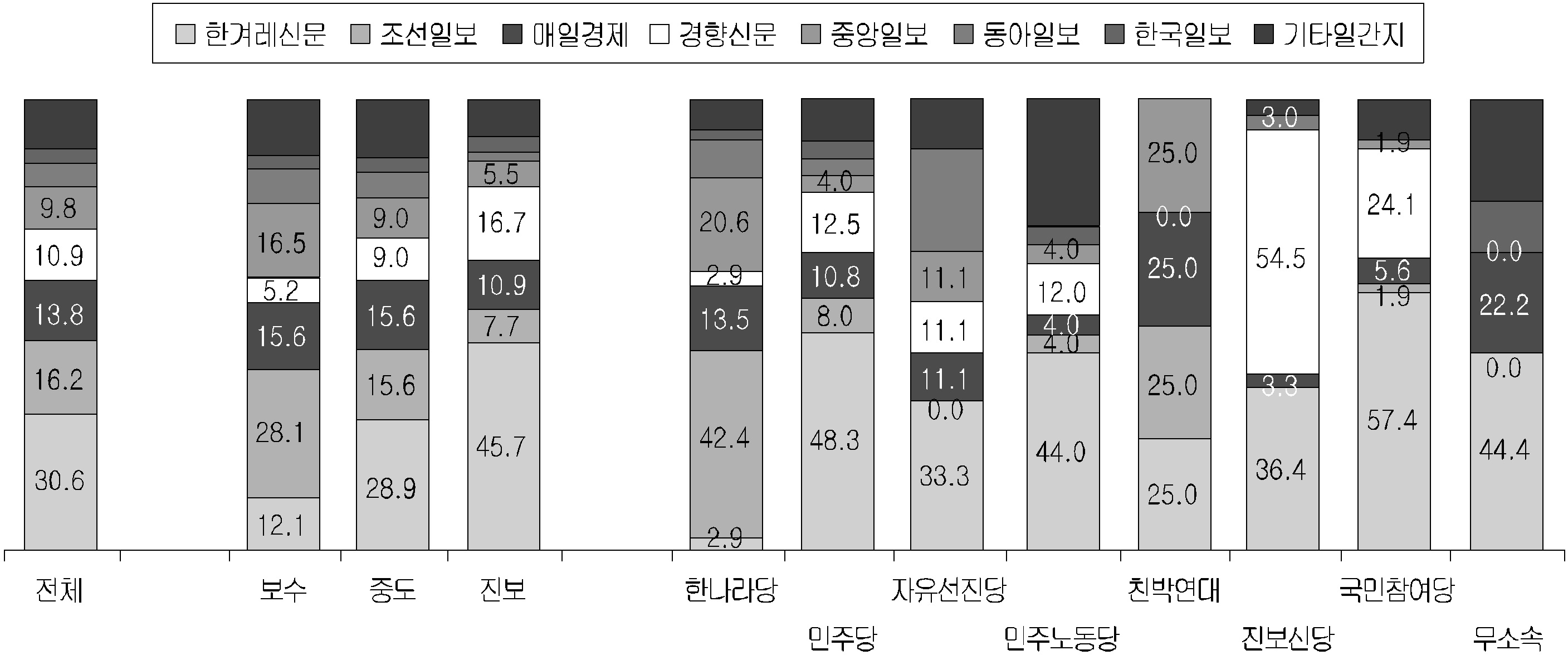 가장 신뢰하는 신문(1순위)의 정치성향별, 지지정당별 분포