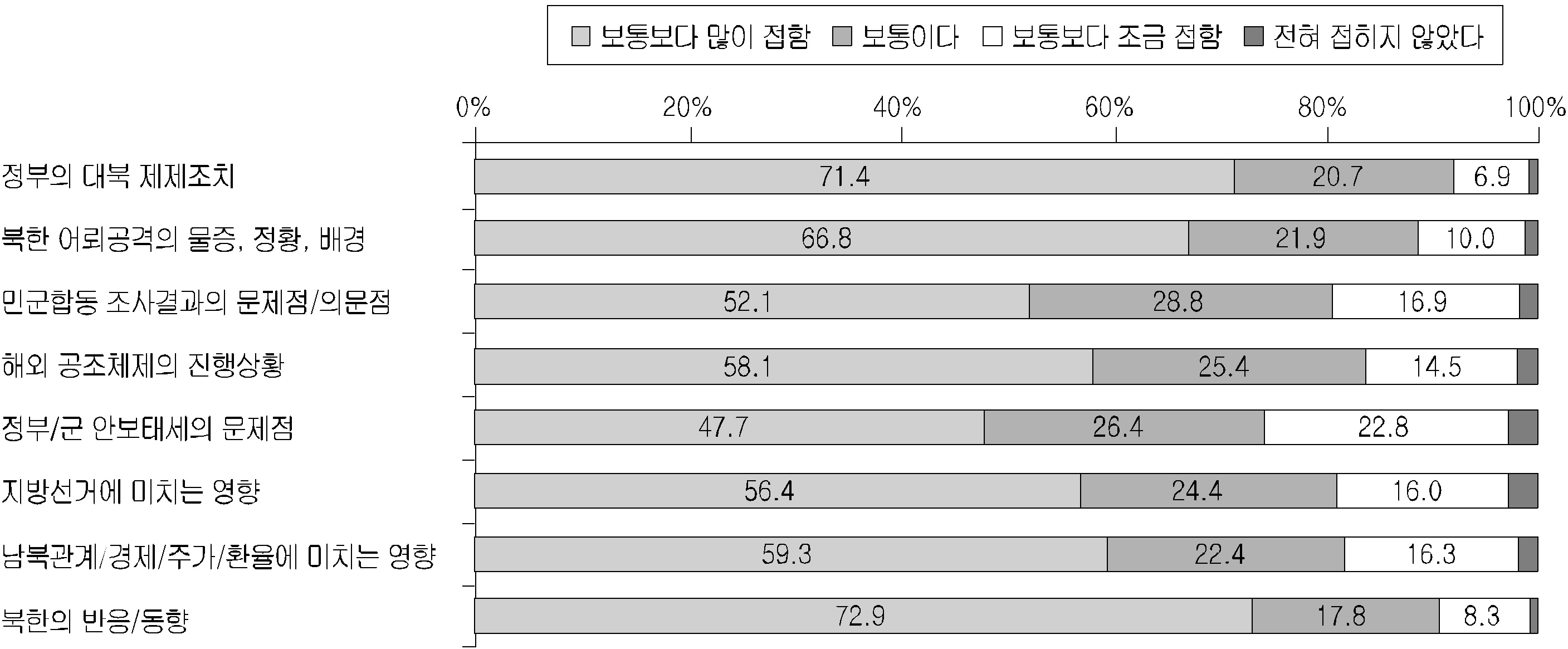 천안함 이슈 관련 뉴스의 습득 정도(N=798)