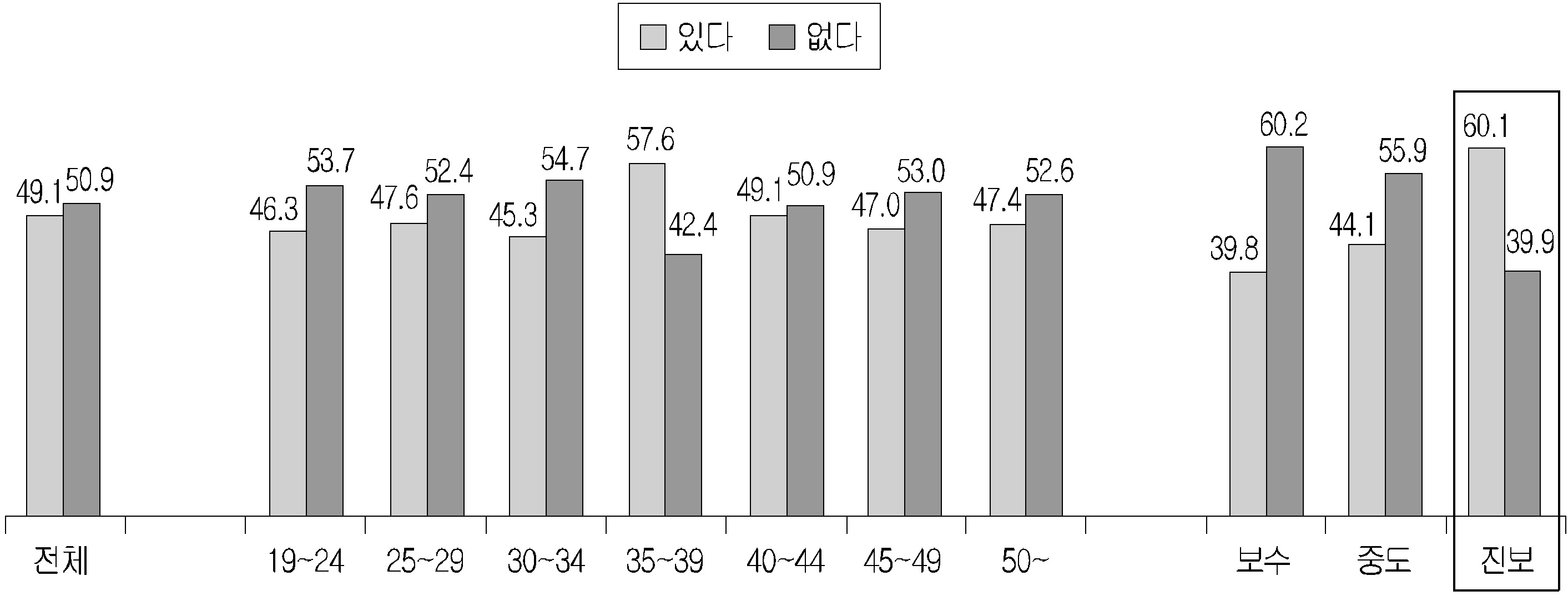 천안함 이슈에 관한 언론 보도 논조의 차별성 인식 여부