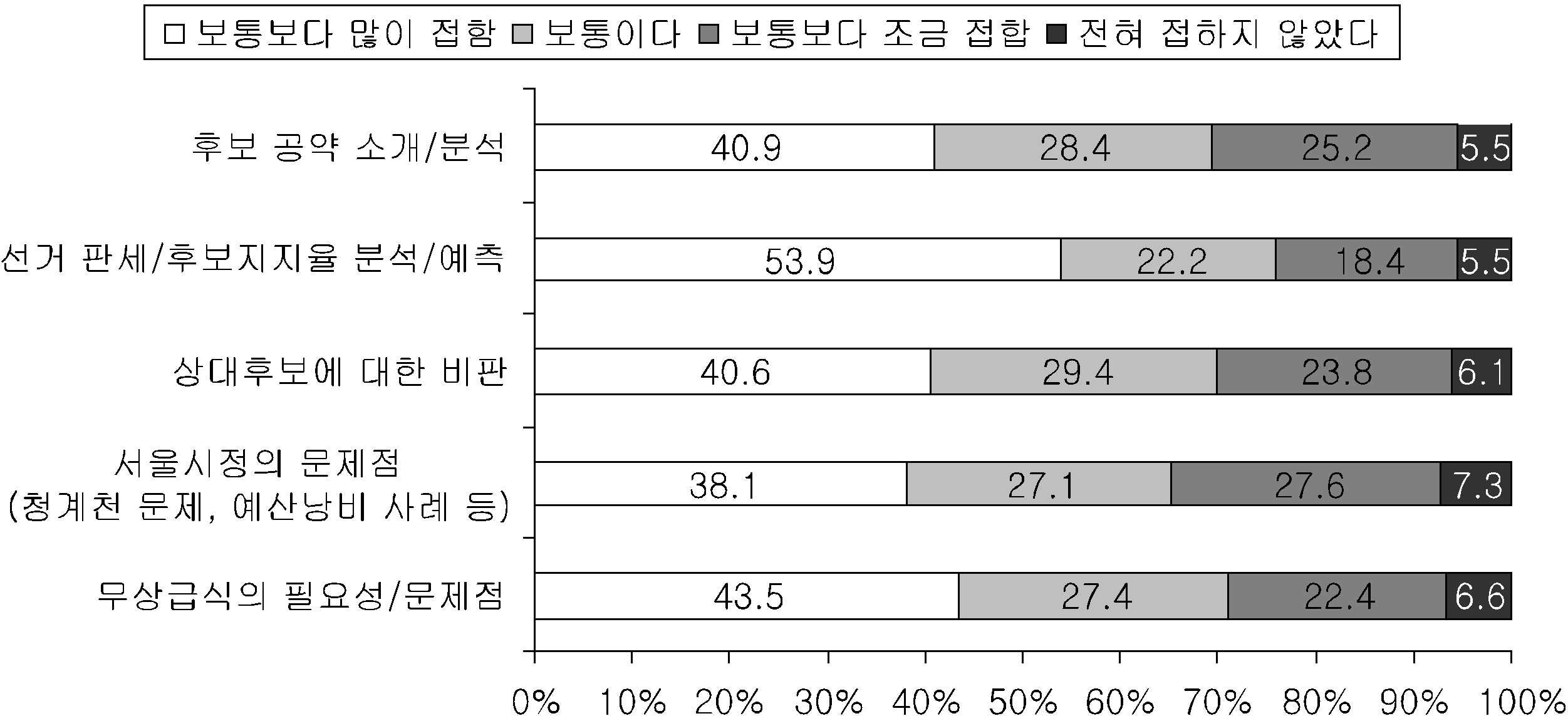 6.2 지방선거 관련 뉴스의 습득 정도(N=798)