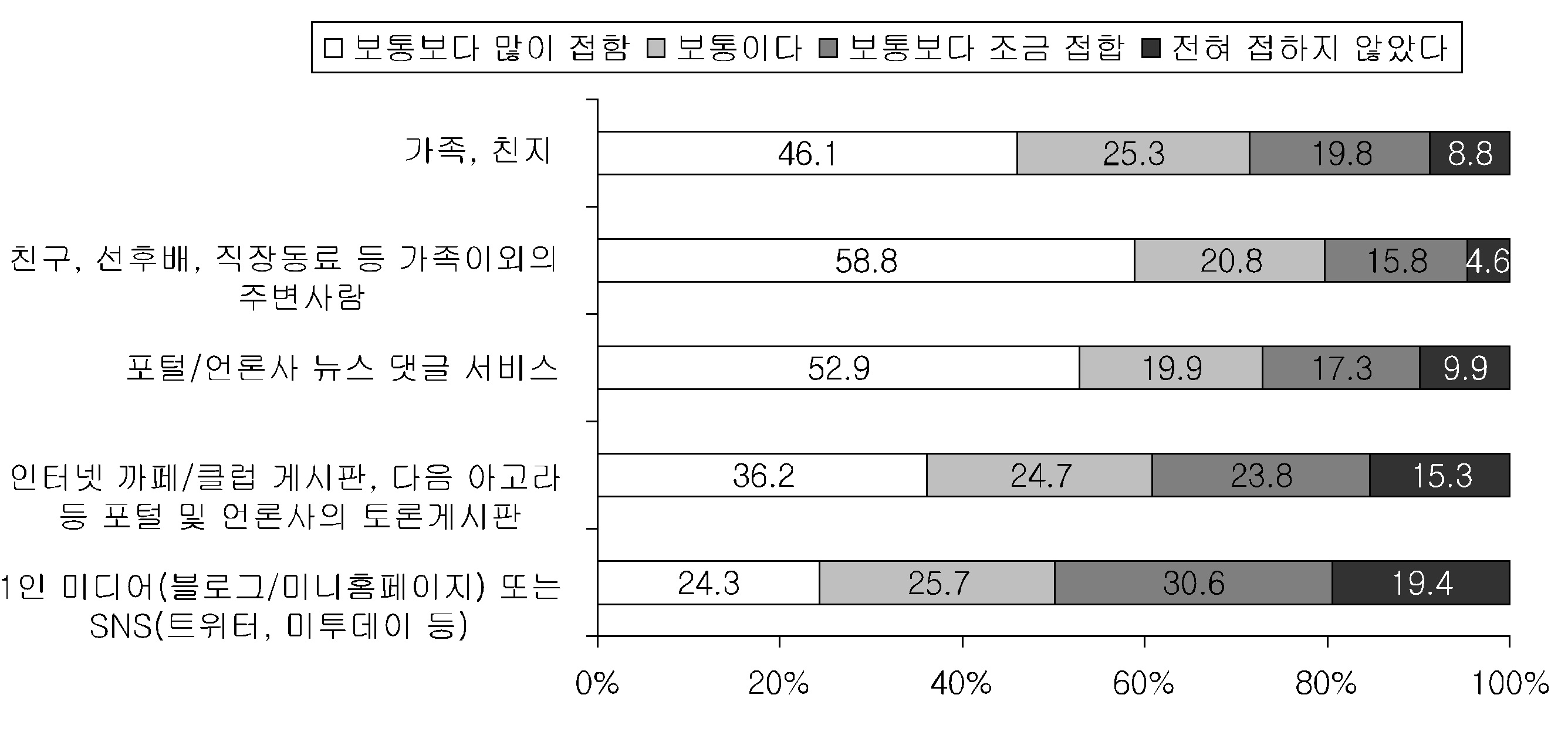 오프라인/온라인 대인 채널을 통한 천안함 관련 정보의 습득 정도