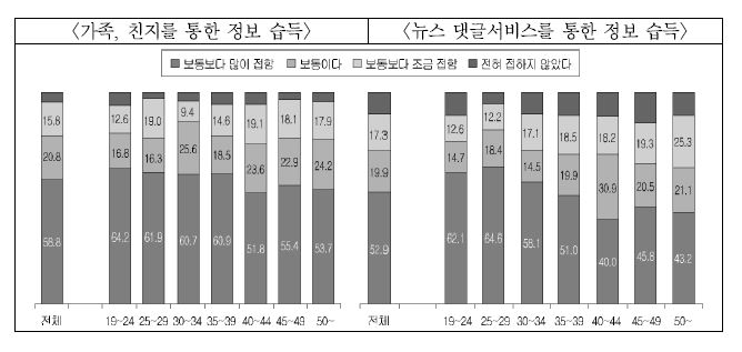 가족?친지를 통한 정보 습득과 뉴스 댓글 서비스를 통한 정보 습득