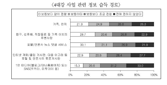 오프라인/온라인 대인 채널을 통한 4대강사업?무상급식 관련 정보의 습득 정도